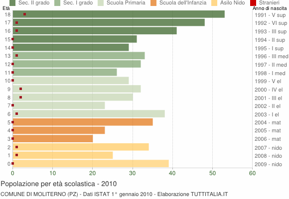 Grafico Popolazione in età scolastica - Moliterno 2010