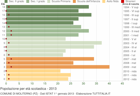 Grafico Popolazione in età scolastica - Moliterno 2013