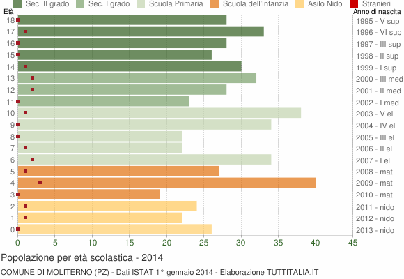 Grafico Popolazione in età scolastica - Moliterno 2014