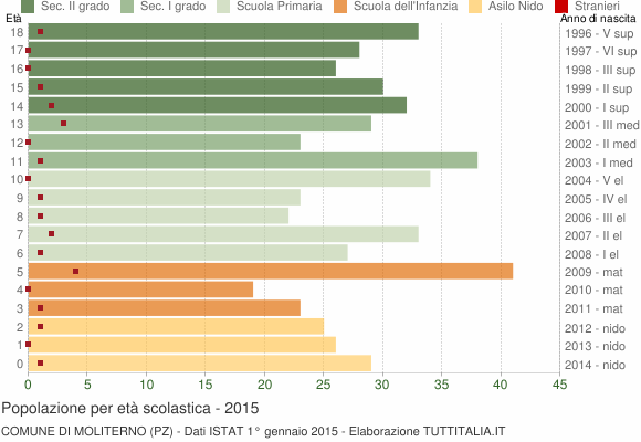 Grafico Popolazione in età scolastica - Moliterno 2015