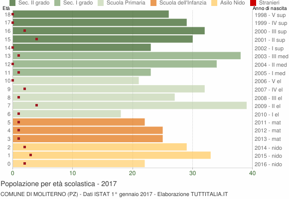 Grafico Popolazione in età scolastica - Moliterno 2017