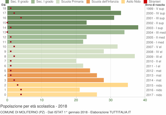 Grafico Popolazione in età scolastica - Moliterno 2018