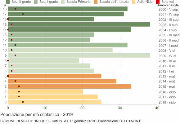 Grafico Popolazione in età scolastica - Moliterno 2019