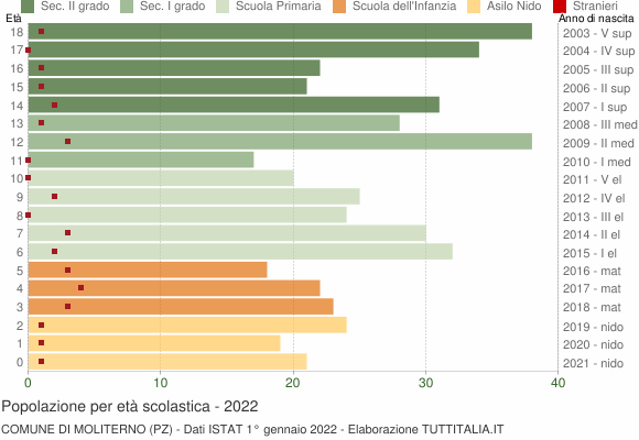 Grafico Popolazione in età scolastica - Moliterno 2022