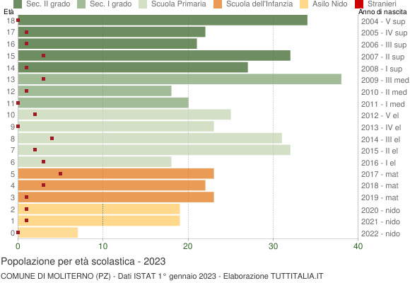 Grafico Popolazione in età scolastica - Moliterno 2023