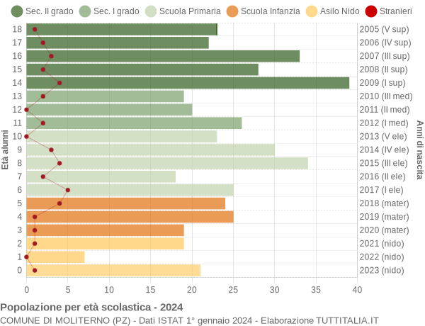 Grafico Popolazione in età scolastica - Moliterno 2024