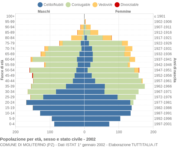 Grafico Popolazione per età, sesso e stato civile Comune di Moliterno (PZ)