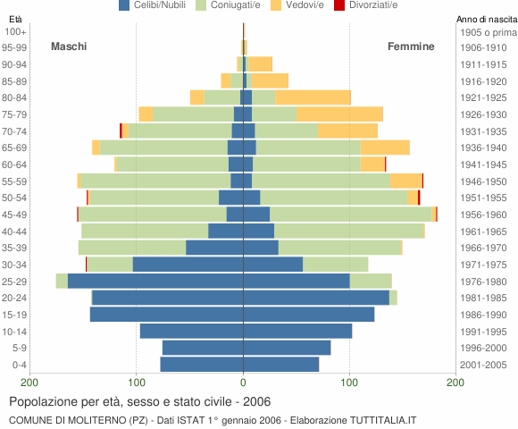Grafico Popolazione per età, sesso e stato civile Comune di Moliterno (PZ)