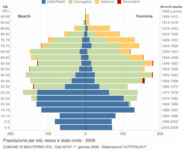 Grafico Popolazione per età, sesso e stato civile Comune di Moliterno (PZ)