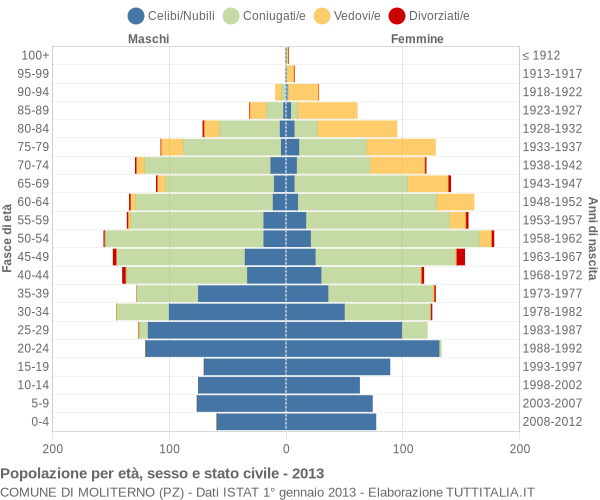 Grafico Popolazione per età, sesso e stato civile Comune di Moliterno (PZ)