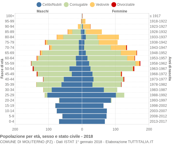 Grafico Popolazione per età, sesso e stato civile Comune di Moliterno (PZ)