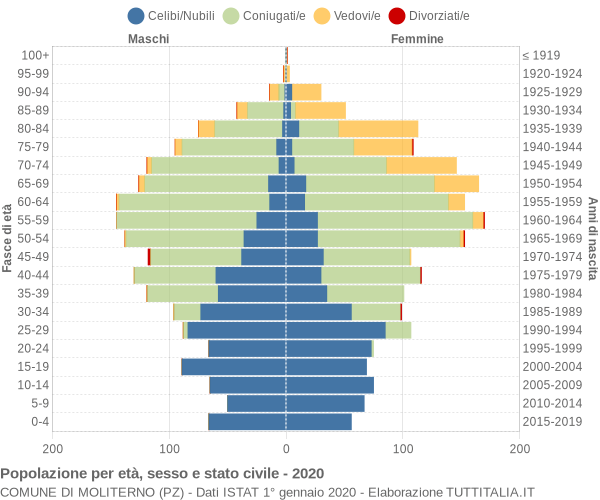 Grafico Popolazione per età, sesso e stato civile Comune di Moliterno (PZ)