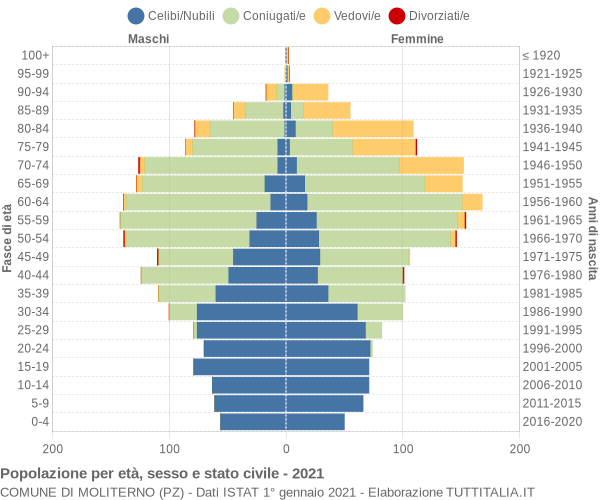 Grafico Popolazione per età, sesso e stato civile Comune di Moliterno (PZ)