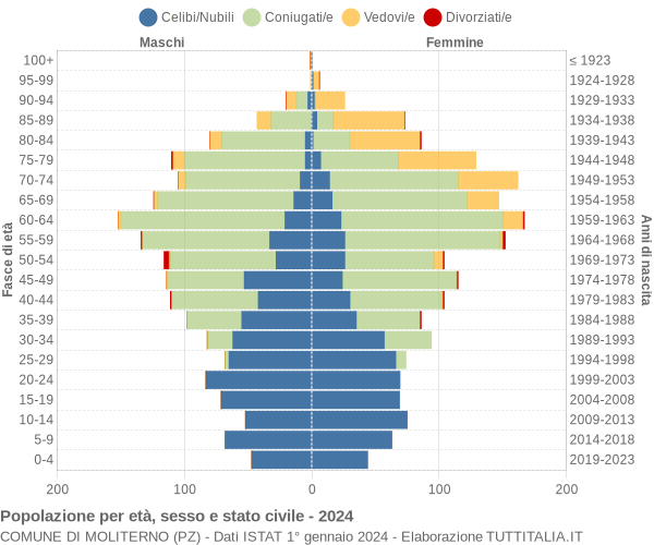 Grafico Popolazione per età, sesso e stato civile Comune di Moliterno (PZ)