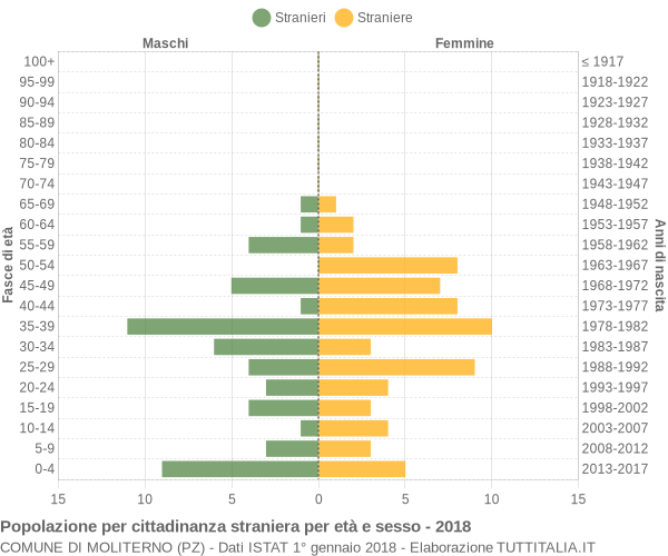 Grafico cittadini stranieri - Moliterno 2018