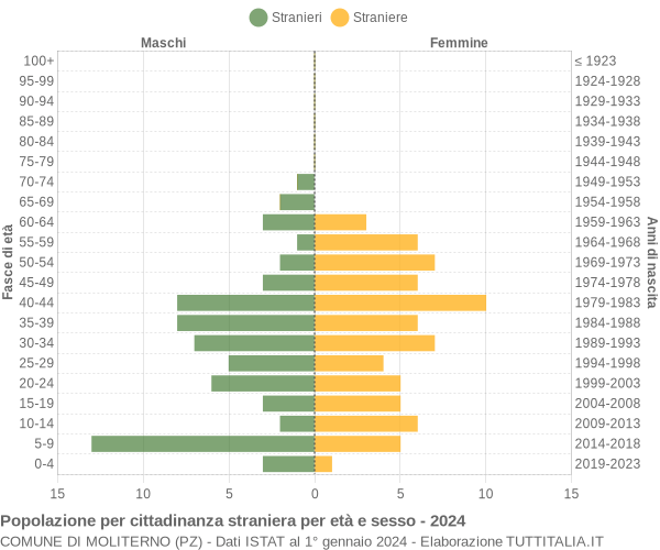 Grafico cittadini stranieri - Moliterno 2024