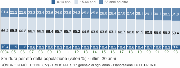 Grafico struttura della popolazione Comune di Moliterno (PZ)