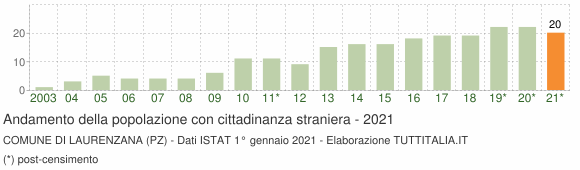 Grafico andamento popolazione stranieri Comune di Laurenzana (PZ)