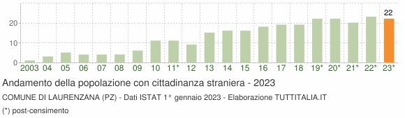 Grafico andamento popolazione stranieri Comune di Laurenzana (PZ)