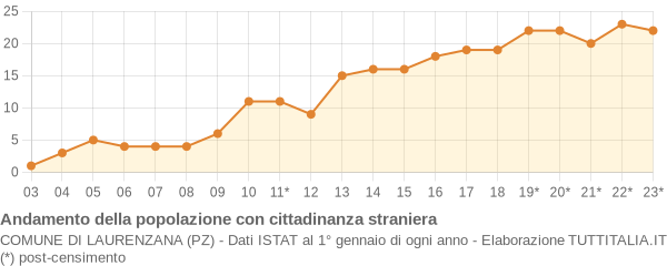 Andamento popolazione stranieri Comune di Laurenzana (PZ)