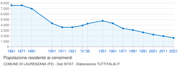 Grafico andamento storico popolazione Comune di Laurenzana (PZ)