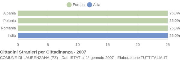 Grafico cittadinanza stranieri - Laurenzana 2007