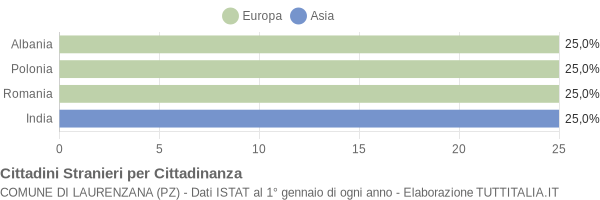 Grafico cittadinanza stranieri - Laurenzana 2008