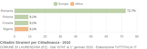 Grafico cittadinanza stranieri - Laurenzana 2010