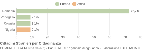 Grafico cittadinanza stranieri - Laurenzana 2011