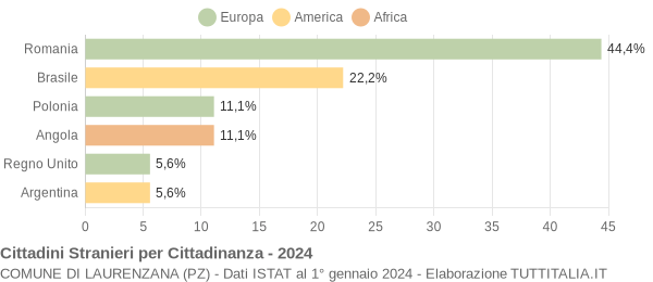 Grafico cittadinanza stranieri - Laurenzana 2024