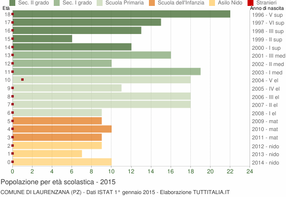 Grafico Popolazione in età scolastica - Laurenzana 2015
