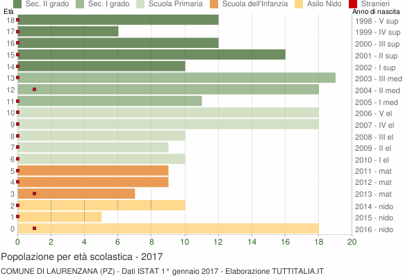Grafico Popolazione in età scolastica - Laurenzana 2017