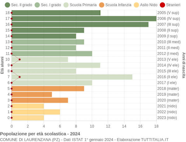 Grafico Popolazione in età scolastica - Laurenzana 2024