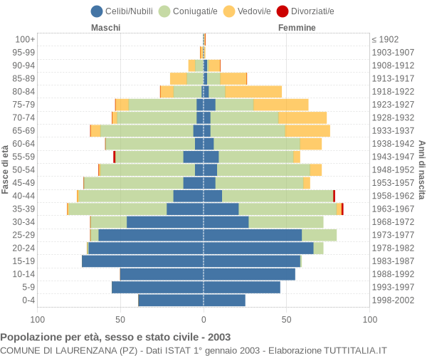 Grafico Popolazione per età, sesso e stato civile Comune di Laurenzana (PZ)