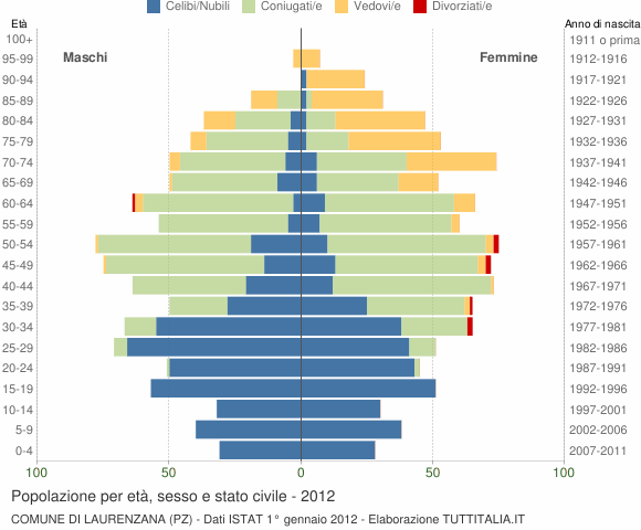 Grafico Popolazione per età, sesso e stato civile Comune di Laurenzana (PZ)