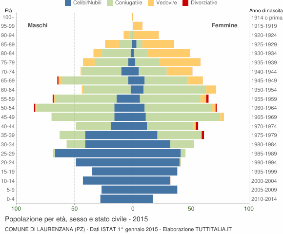 Grafico Popolazione per età, sesso e stato civile Comune di Laurenzana (PZ)