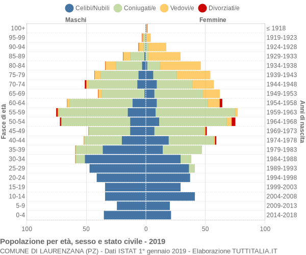 Grafico Popolazione per età, sesso e stato civile Comune di Laurenzana (PZ)