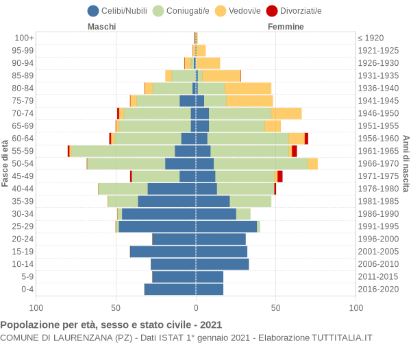 Grafico Popolazione per età, sesso e stato civile Comune di Laurenzana (PZ)