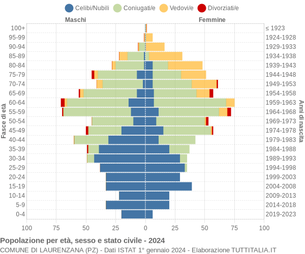 Grafico Popolazione per età, sesso e stato civile Comune di Laurenzana (PZ)