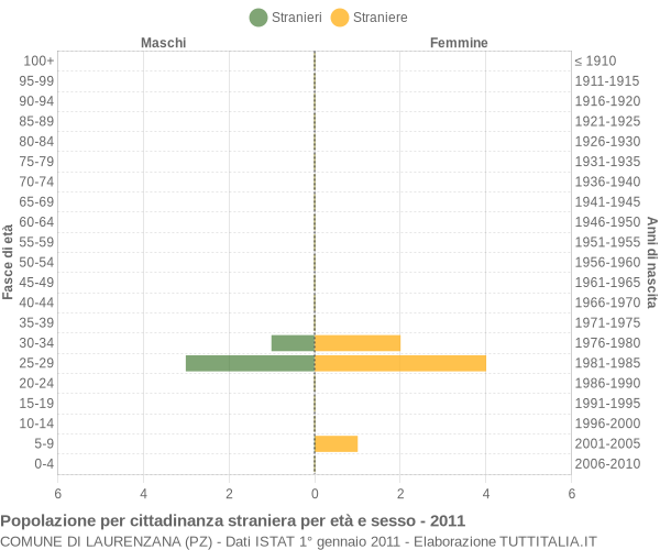 Grafico cittadini stranieri - Laurenzana 2011