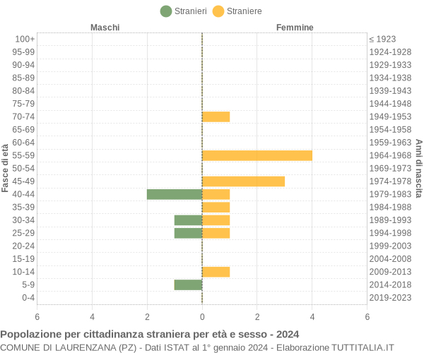 Grafico cittadini stranieri - Laurenzana 2024