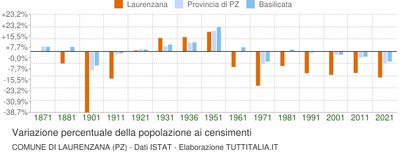 Grafico variazione percentuale della popolazione Comune di Laurenzana (PZ)