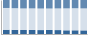 Grafico struttura della popolazione Comune di Laurenzana (PZ)