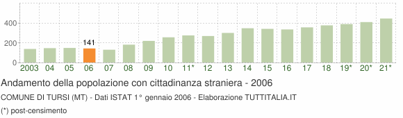 Grafico andamento popolazione stranieri Comune di Tursi (MT)