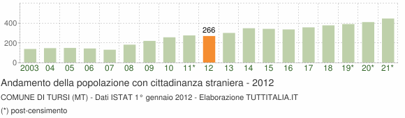 Grafico andamento popolazione stranieri Comune di Tursi (MT)