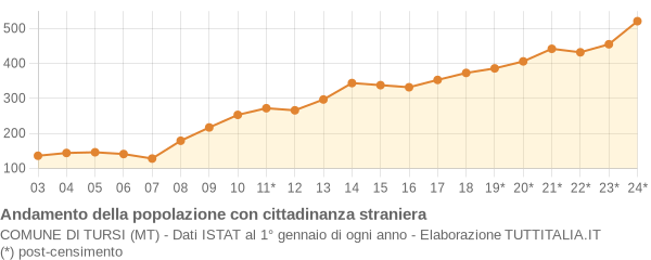 Andamento popolazione stranieri Comune di Tursi (MT)