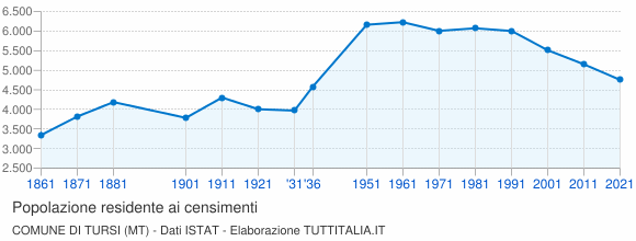 Grafico andamento storico popolazione Comune di Tursi (MT)