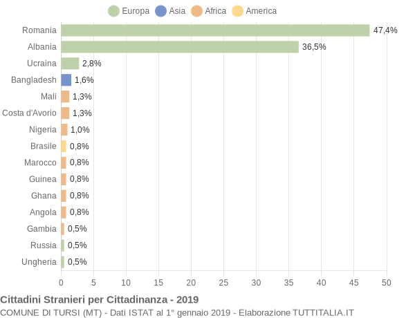 Grafico cittadinanza stranieri - Tursi 2019