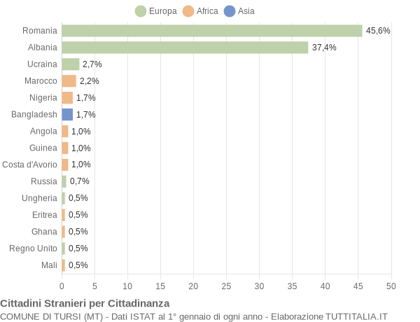 Grafico cittadinanza stranieri - Tursi 2020