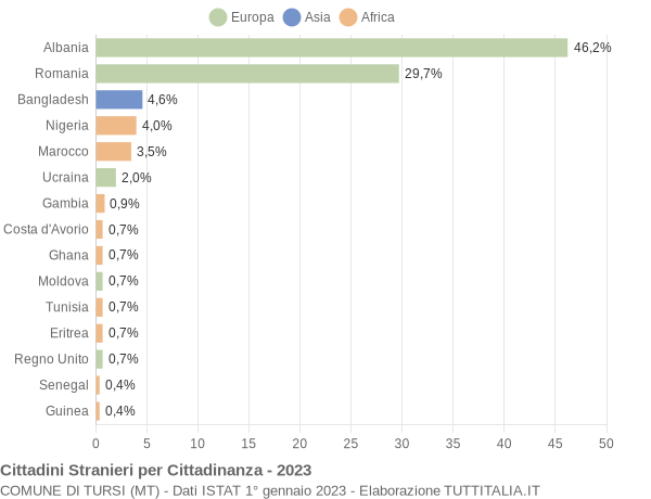 Grafico cittadinanza stranieri - Tursi 2023